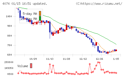 ラキールチャート