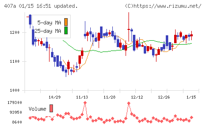 ＵＮＩＣＯＮホールディングスチャート