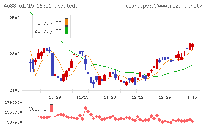 エア・ウォーターチャート