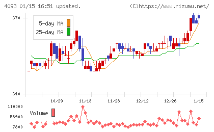 東邦アセチレンチャート
