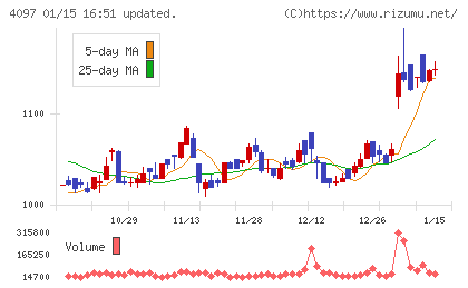 高圧ガス工業チャート