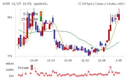 チタン工業チャート