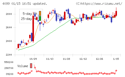 四国化成ホールディングスチャート