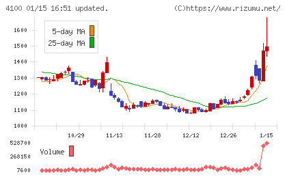 戸田工業チャート
