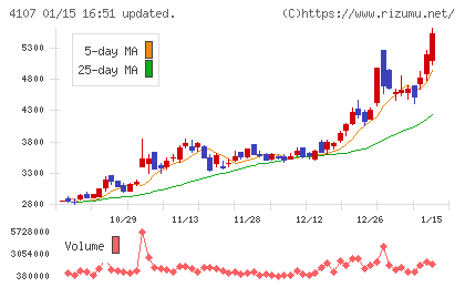 伊勢化学工業チャート