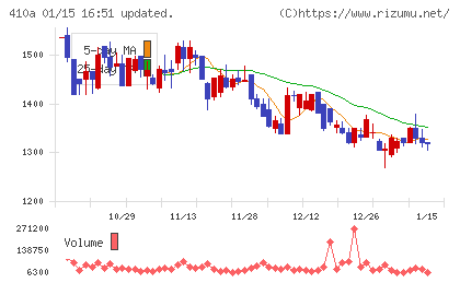 ＧＭＯコマースチャート