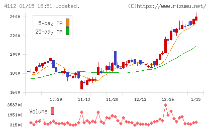 保土谷化学工業チャート