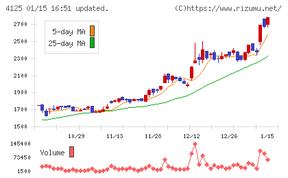 三和油化工業チャート