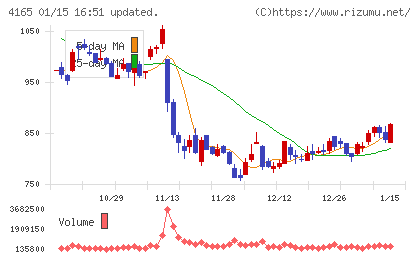 プレイドチャート