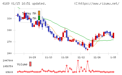 ＥＮＥＣＨＡＮＧＥチャート