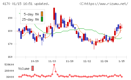 Ｋａｉｚｅｎ　Ｐｌａｔｆｏｒｍチャート
