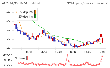 ココナラチャート