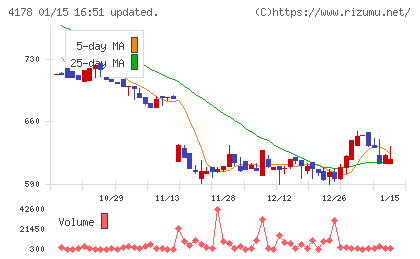 Ｓｈａｒｉｎｇ　Ｉｎｎｏｖａｔｉｏｎｓチャート