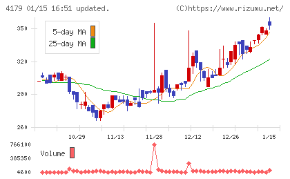 ジーネクストチャート