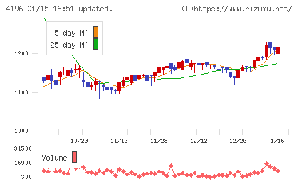 ネオマーケティングチャート
