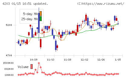 住友ベークライトチャート