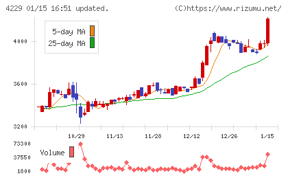 群栄化学工業チャート