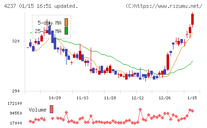 フジプレアムチャート