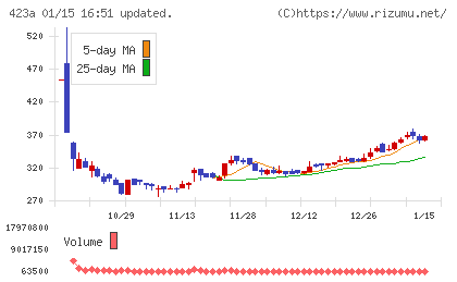 ライオン事務器チャート