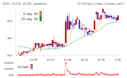 アテクトチャート