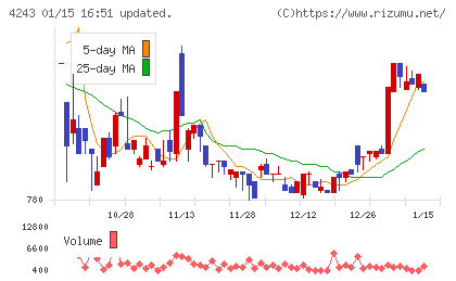 ニックスチャート