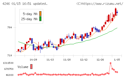 ダイキョーニシカワチャート