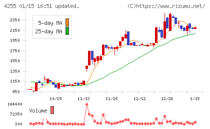 ＴＨＥＣＯＯチャート