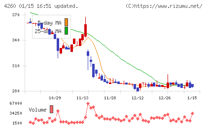ハイブリッドテクノロジーズチャート