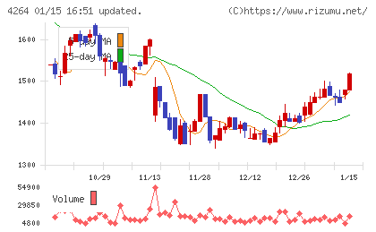 セキュアチャート