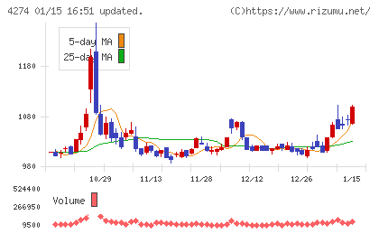 細谷火工チャート