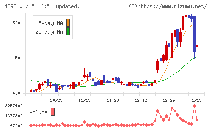 セプテーニ・ホールディングスチャート