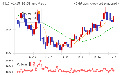 ドリームインキュベータチャート