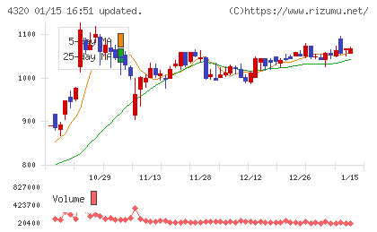 ＣＥホールディングスチャート