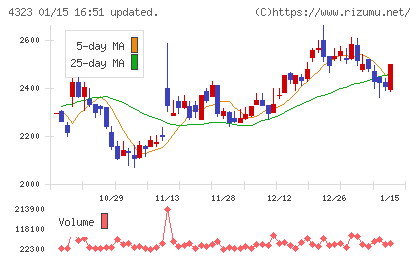 日本システム技術チャート