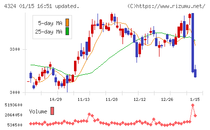 電通グループチャート