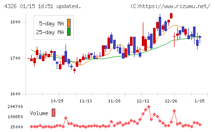 インテージホールディングスチャート