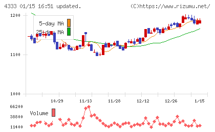 東邦システムサイエンスチャート