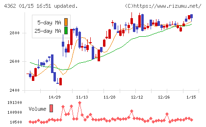 日本精化チャート