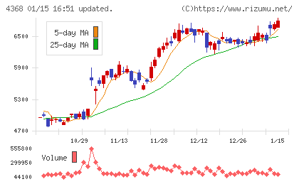 扶桑化学工業チャート