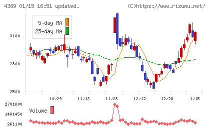 トリケミカル研究所チャート