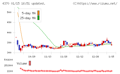 モビルスチャート