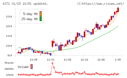 コアコンセプト・テクノロジーチャート