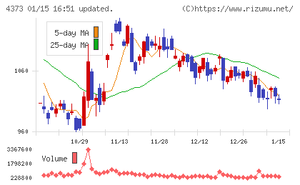 シンプレクス・ホールディングスチャート