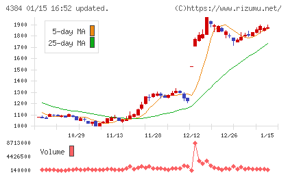 ラクスルチャート