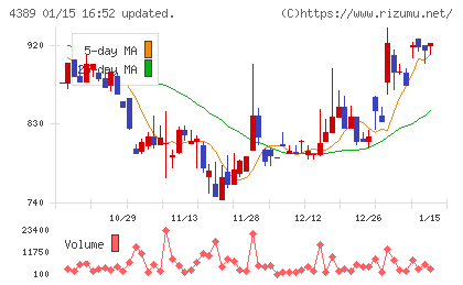 プロパティデータバンクチャート
