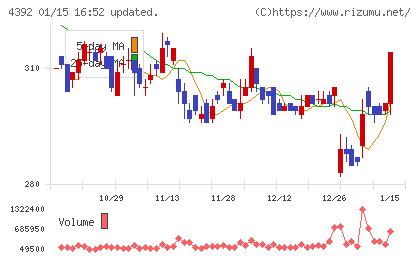 ＦＩＧチャート