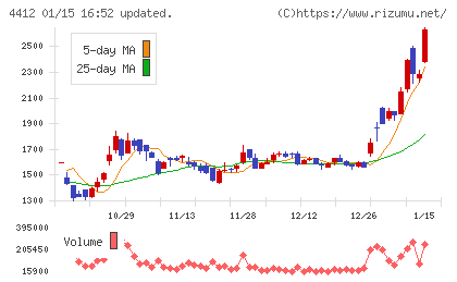 サイエンスアーツチャート
