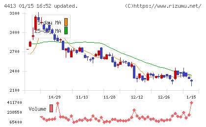 ボードルアチャート