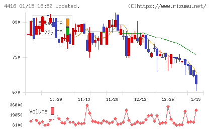 Ｔｒｕｅ　Ｄａｔａチャート