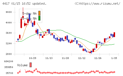 グローバルセキュリティエキスパートチャート